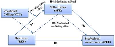 The effect of cadet resilience on self-efficacy and professional achievement: verification of the moderated mediating effect of vocational calling